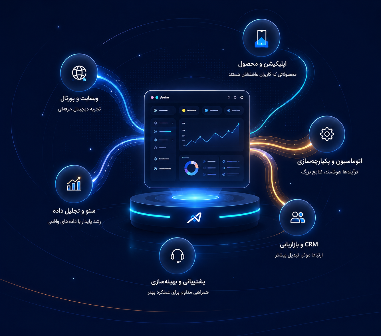 داشبورد دیجیتال متصل به خدمات طراحی، توسعه، تحلیل داده، اتوماسیون و پشتیبانی